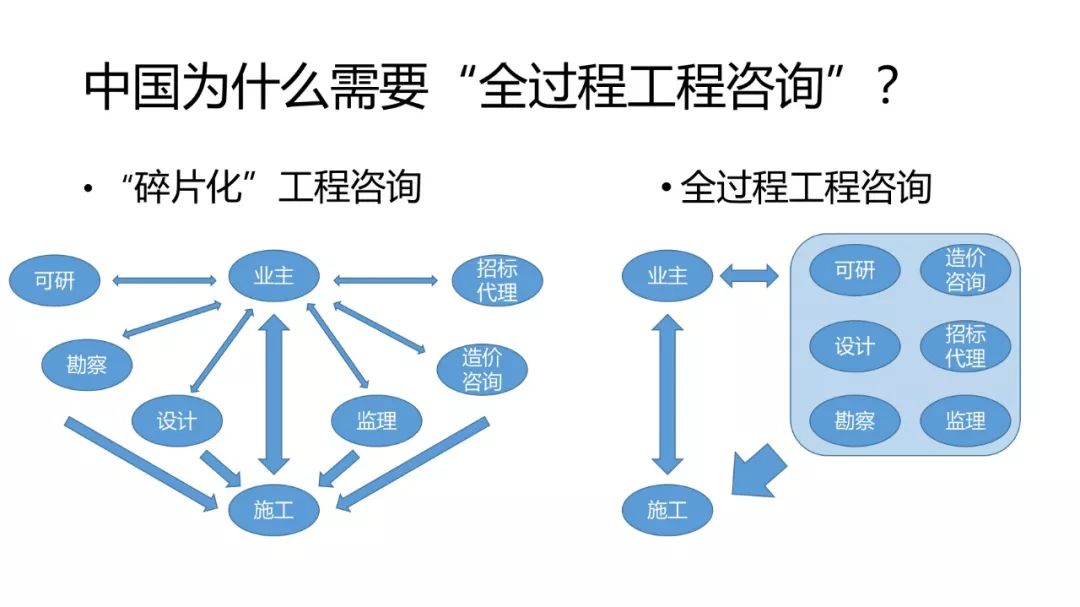 《全過程工程咨詢服務(wù)管理標(biāo)準(zhǔn)》12月15日起施行 重塑工程管理服務(wù)新格局